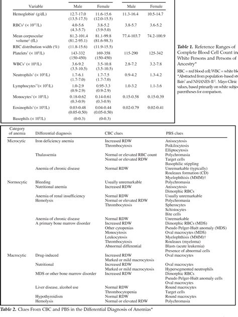 How to Interpret and Pursue an Abnormal Complete Blood Cell Count in.